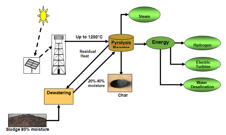 Green thermal energy